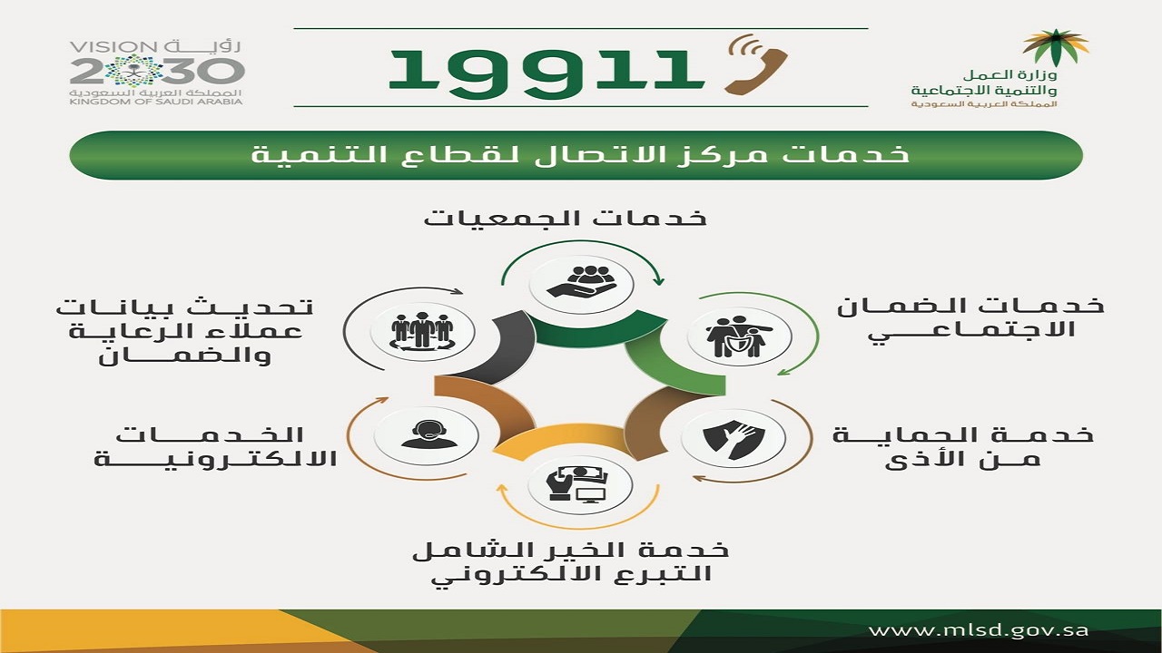 الرقم الموحد مكتب العمل السعودي لاستقبال البلاغات وأهم الخدمات التي يُقدمها