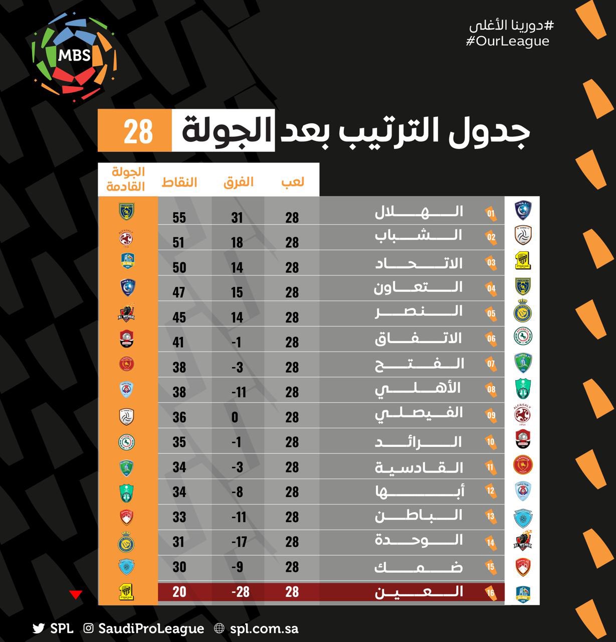 جدول ترتيب الدوري السعودي ونتائج مباريات اليوم الخميس في الجولة 28