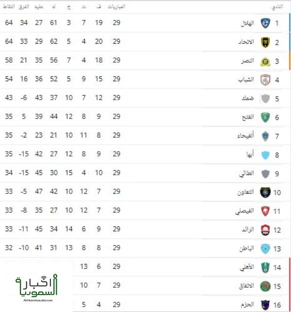 الهلال على بعد خطوة واحدة للفوز بلقب الدوري السعودي للمحترفين للمرة الثالثة على التوالي